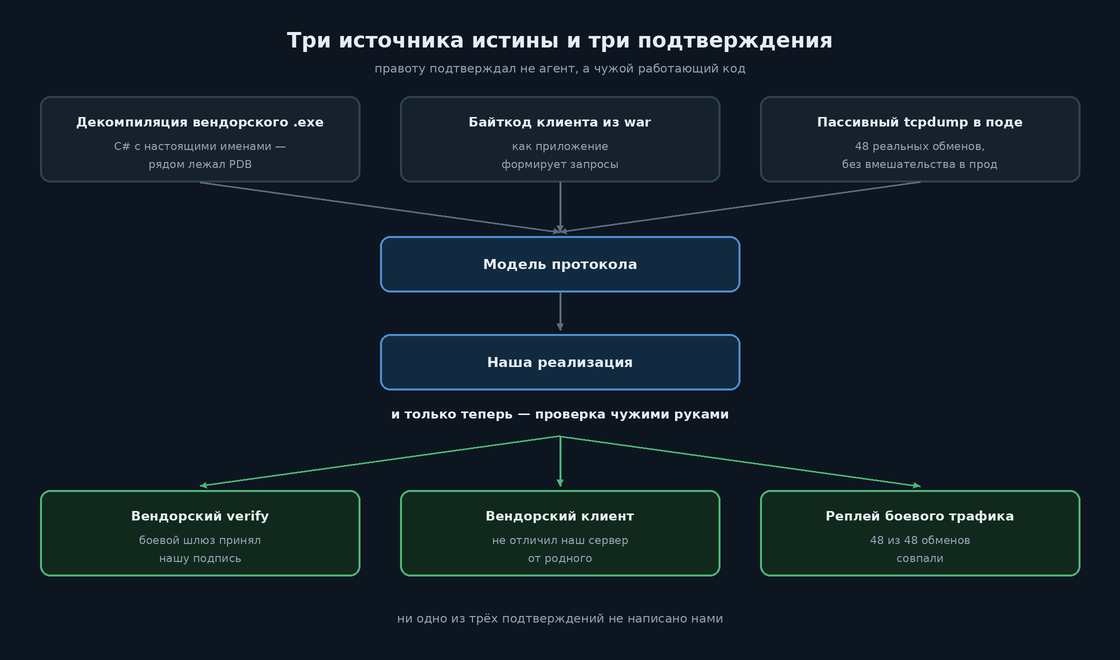 Три источника истины сходятся в модель протокола, и три независимых подтверждения проверяют реализацию